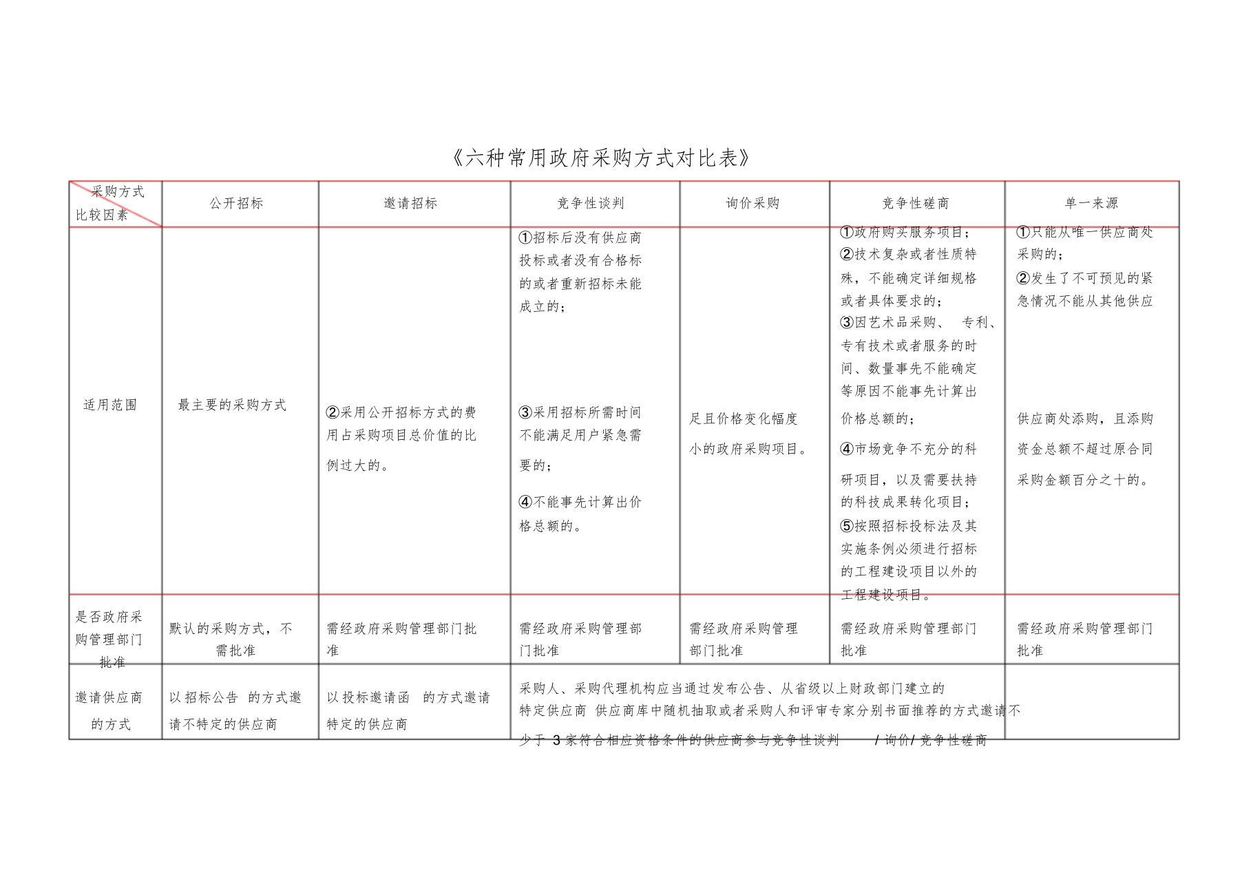 招投标6种采购方式详细对比表