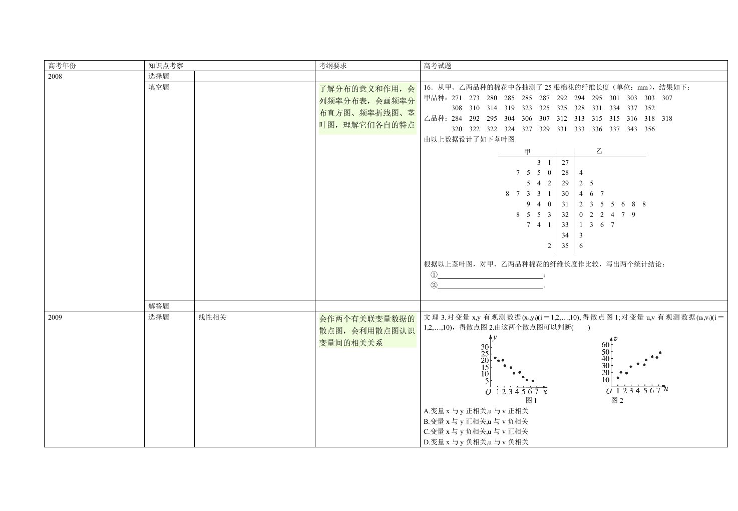 积分、线性回归、2乘2列联表、频率分布直方图高考双向细目表