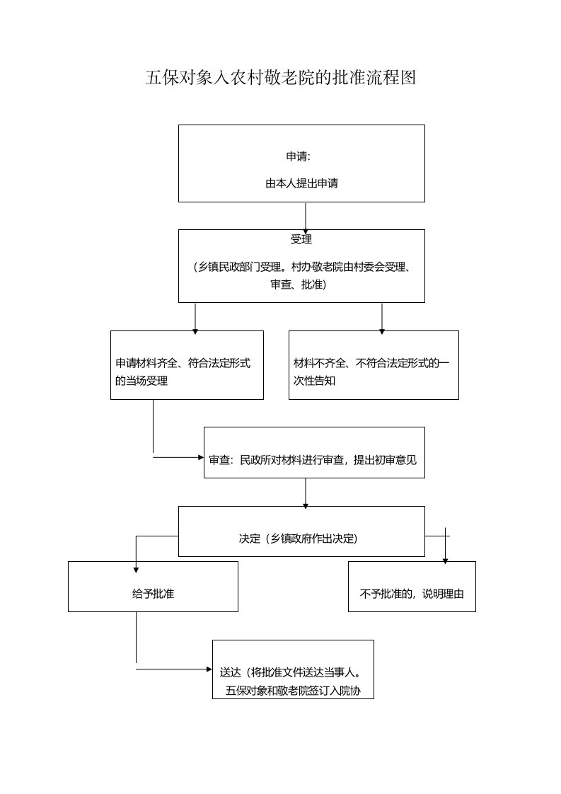 五保对象入农村敬老院的批准流程图