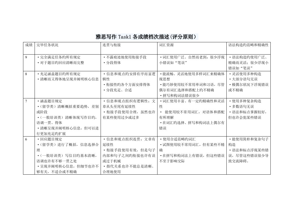 2022年雅思写作口语评分标准