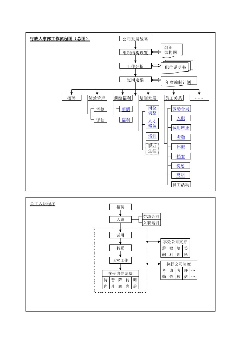 行政人事部工作流程图(经典版)