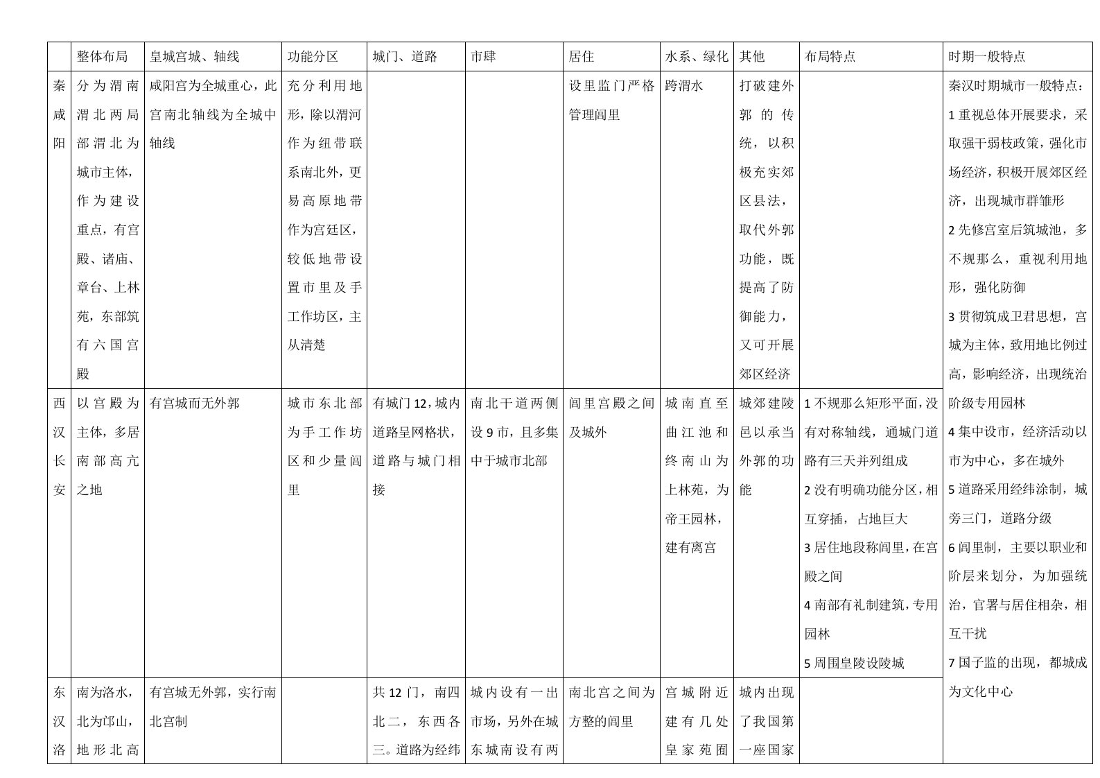 中国古代都城布局特点总结