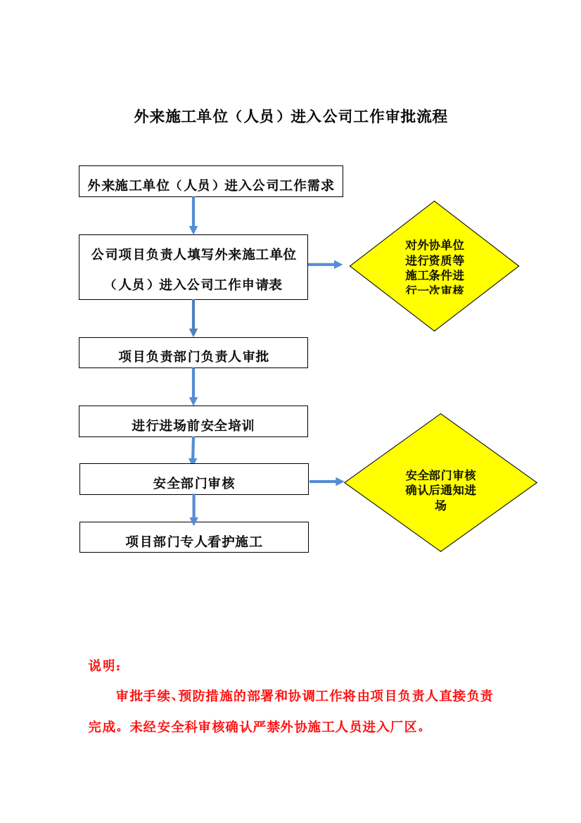 外来施工单位(人员)进入公司工作审批流程