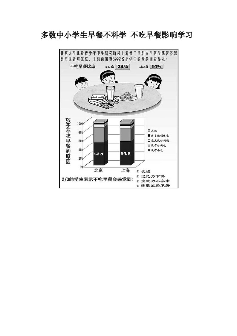 多数中小学生早餐不科学