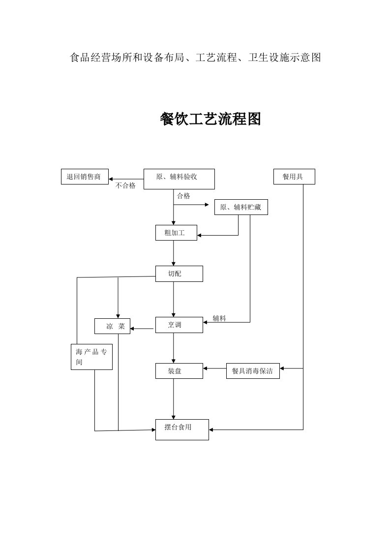 食品经营场所和设备布局工艺流程卫生设施示意图