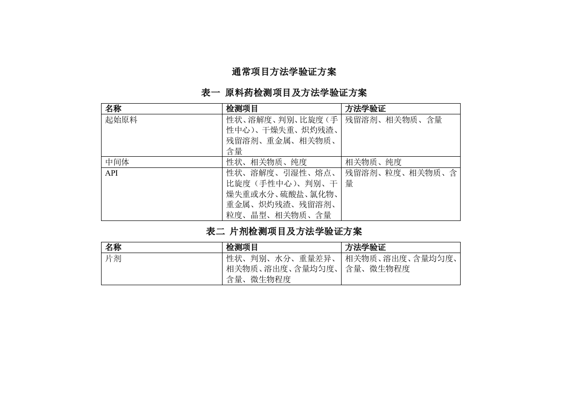 含量和有关物质方法学验证专项方案