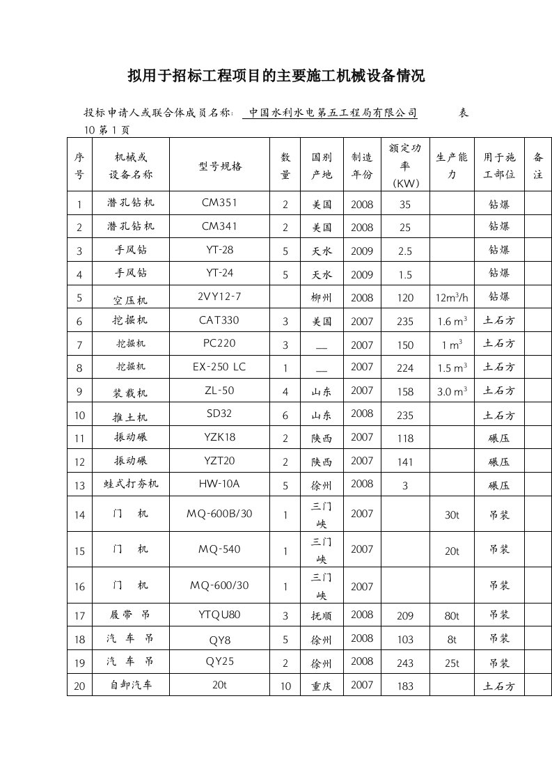 于本招标工程的主要施工机械配备