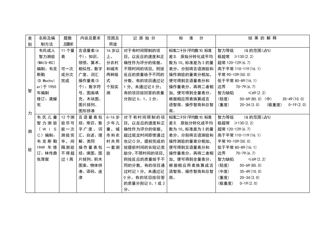 韦氏智力量表