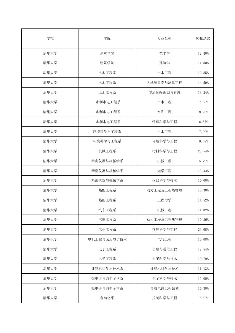 清华大学研究生各专业报录比例