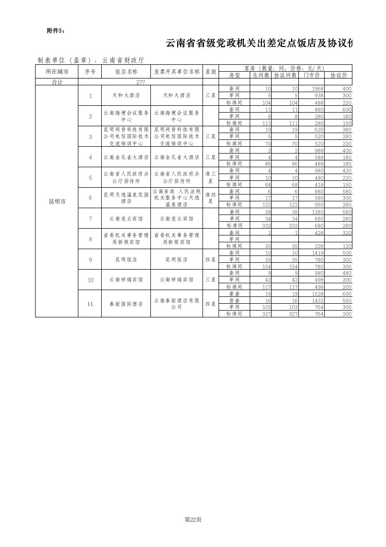 云南省省级党政机关出差定点饭店及协议价格批复表