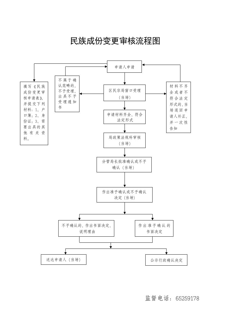 民族成份变更审核流程图