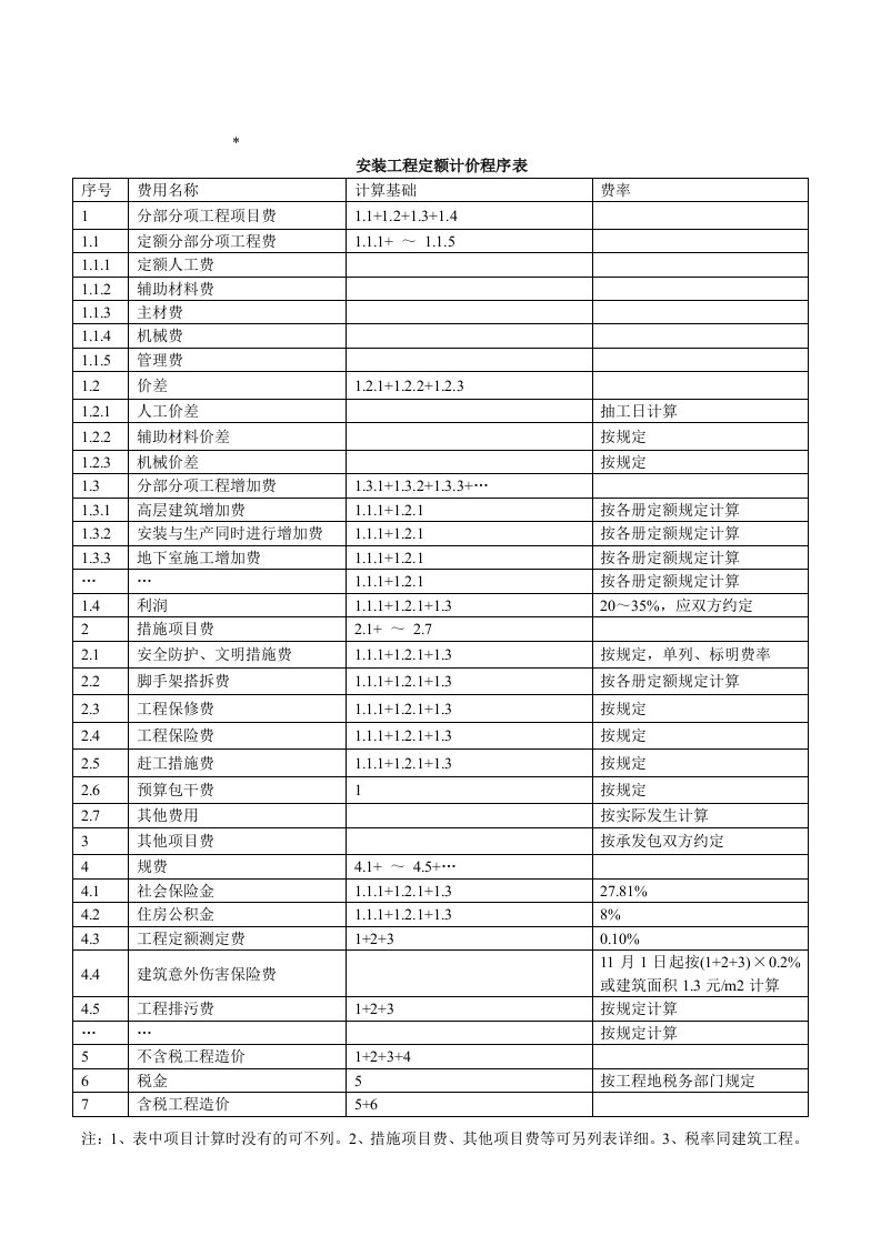 安装工程定额计价程序表