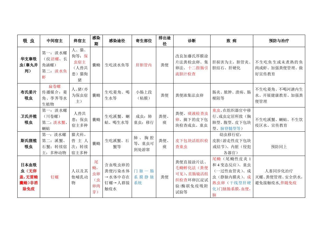 人体寄生虫表格总结