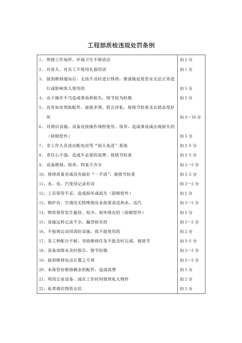 奖罚制度-工程部质检违规处罚条例