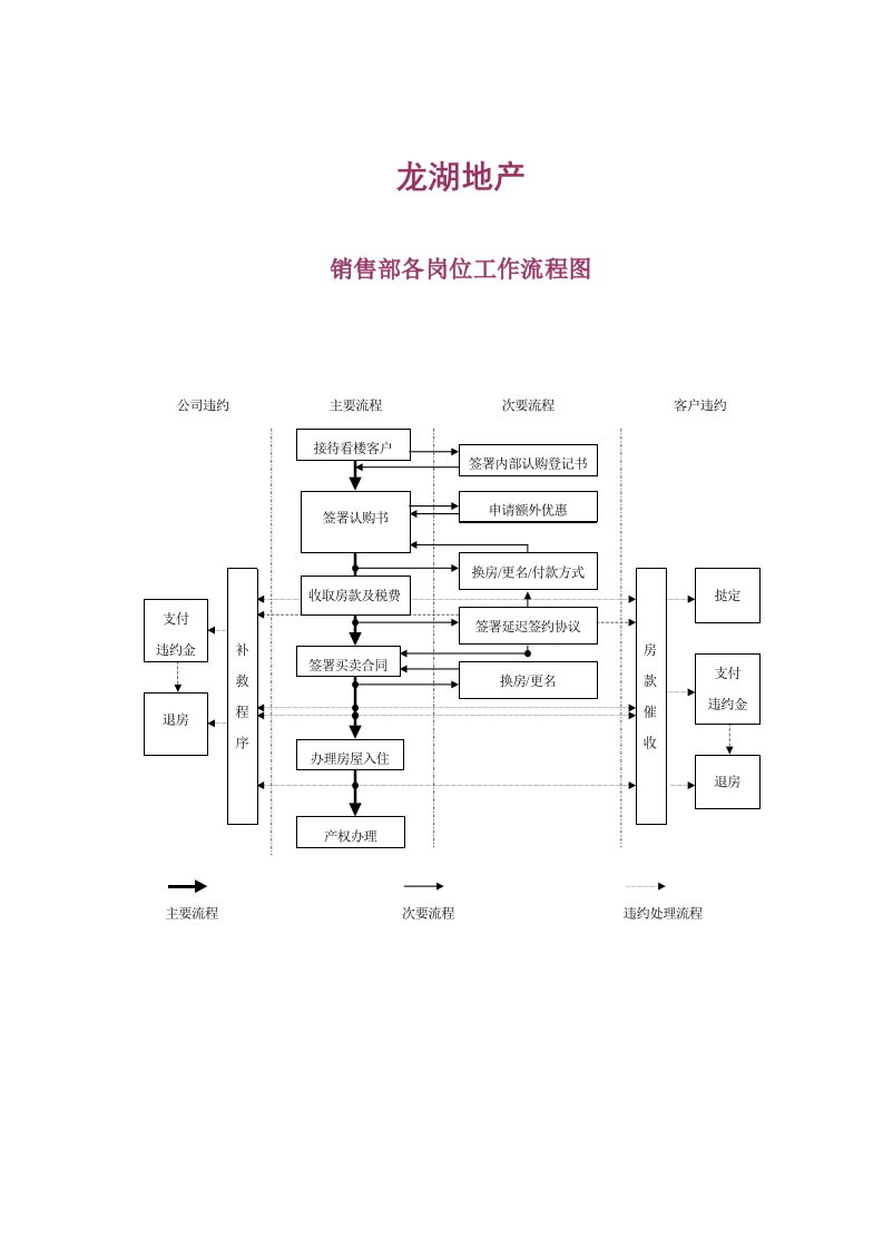 龙湖地产销售部各岗位工作流程图