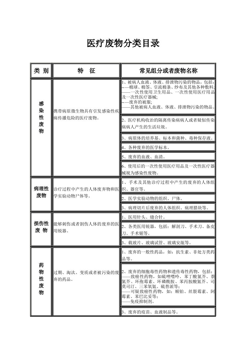 医疗废弃物分类目录