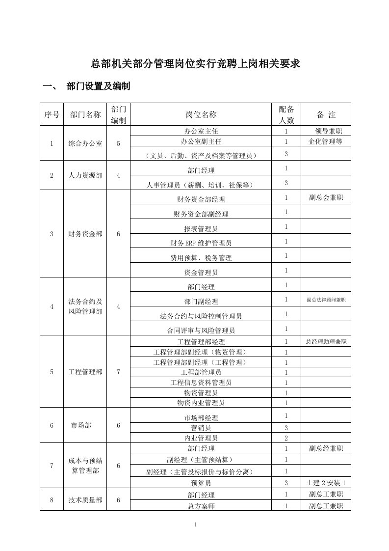 总部机关部分管理岗位实行竞聘上岗相关要求(最新整理By