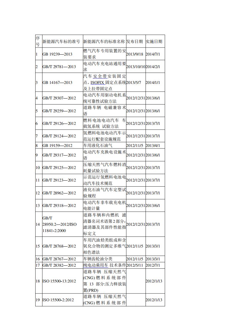 新能源汽车国家标准