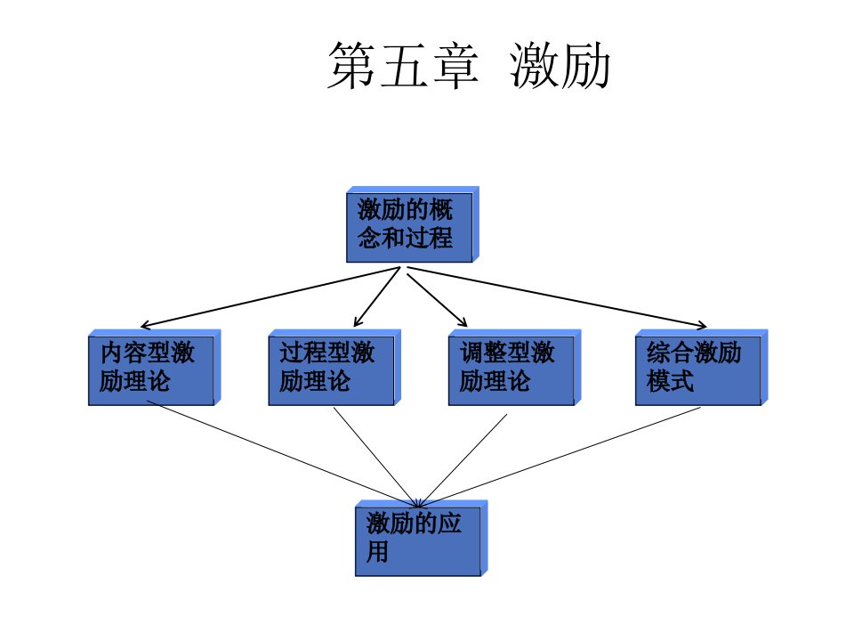 5-6组织行为学