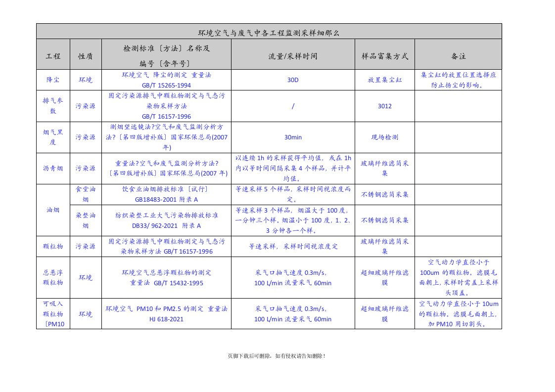 环境空气与废气中各项目监测采样细则最新版本