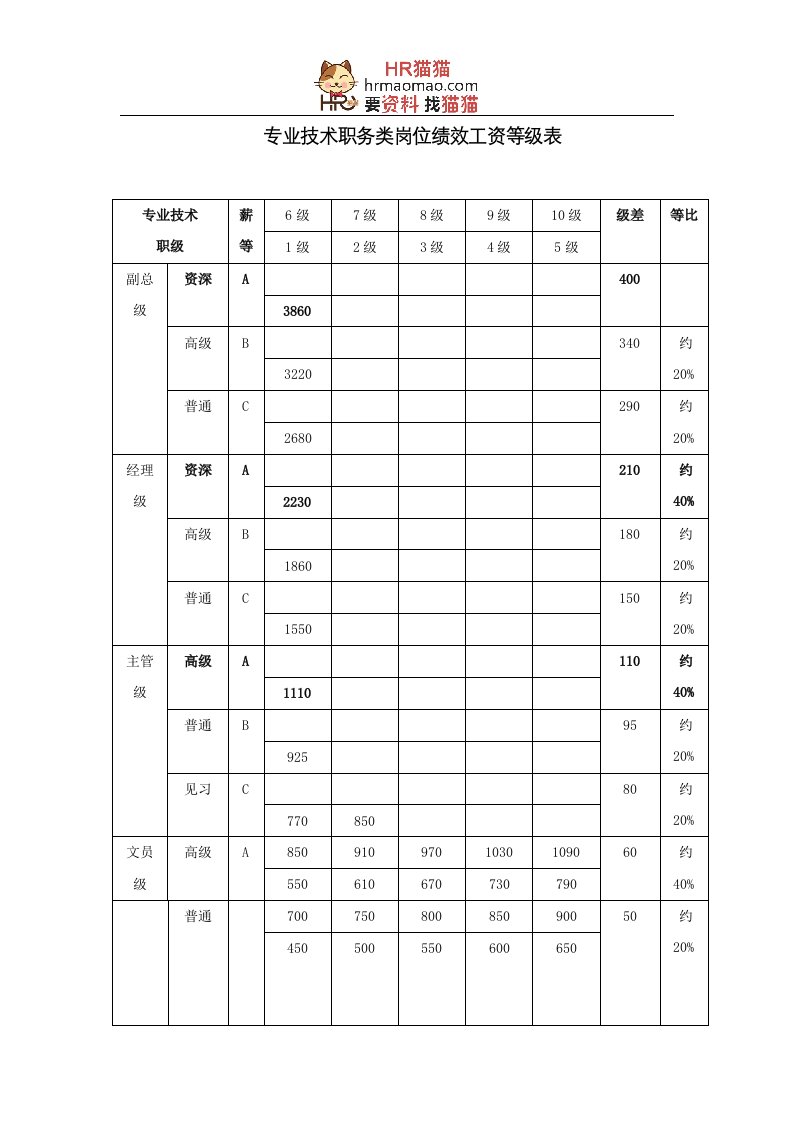 薪酬管理全套表格-HR猫猫