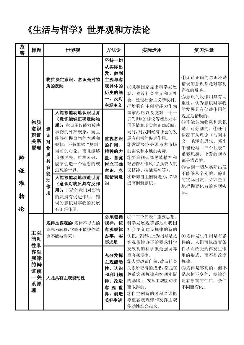 哲学世界不雅与方法论（道理与方法论)总结