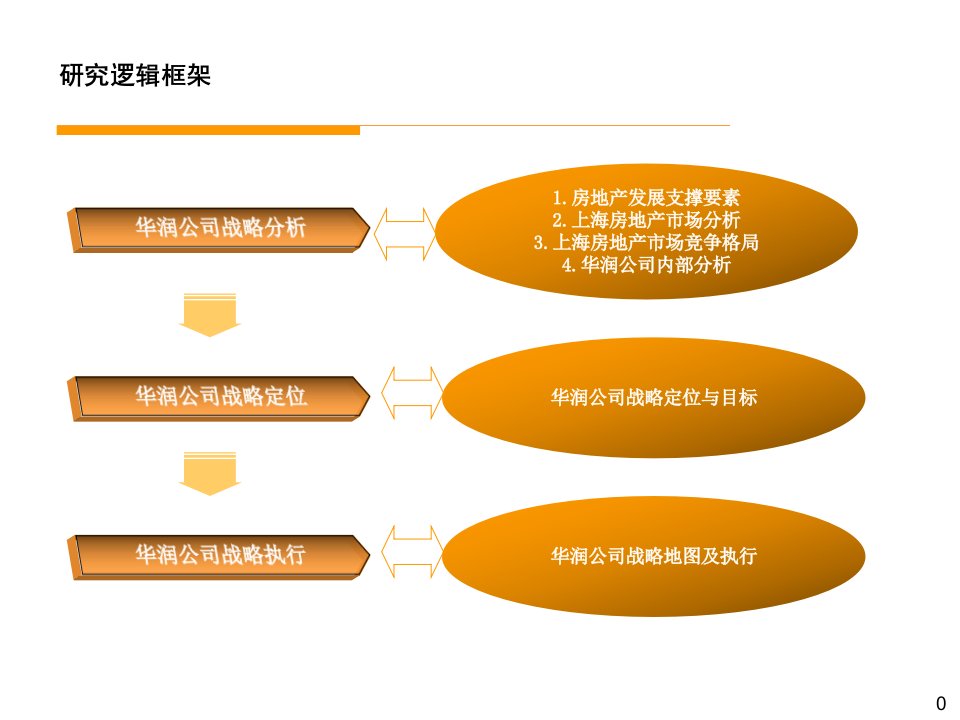 华润上海华润地产战略发展报告135PPT