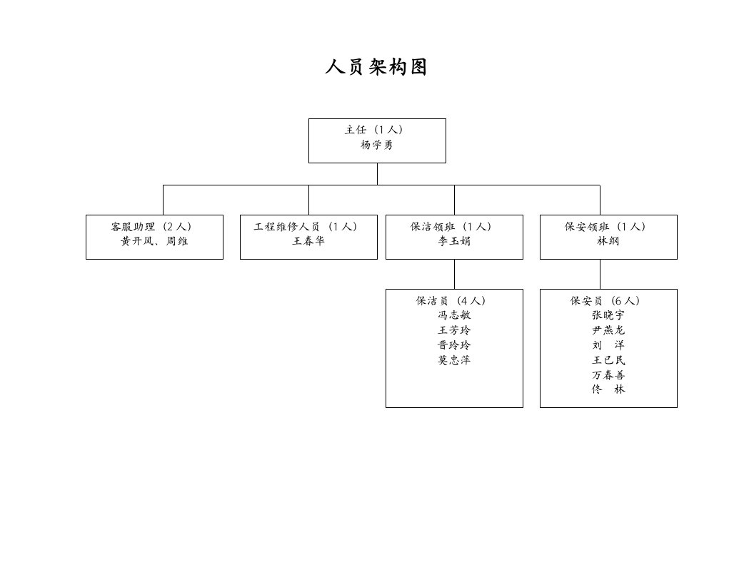 员工管理-11西山美庐人员架构图