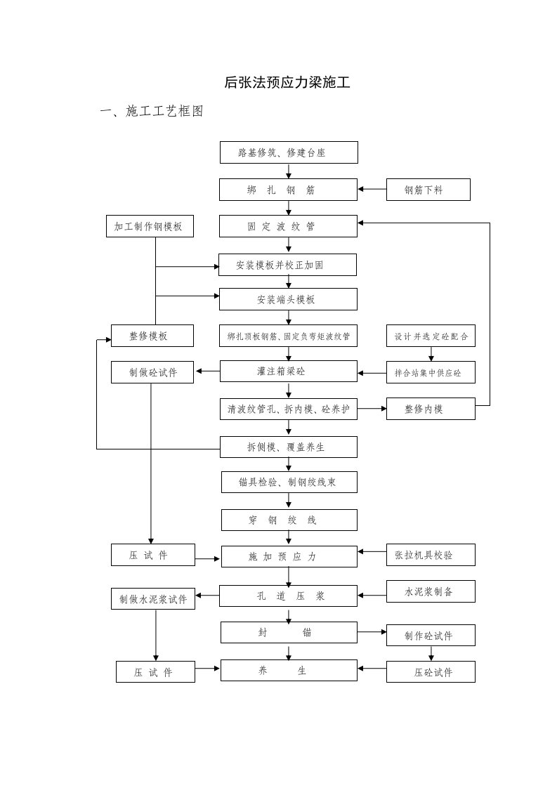 建筑资料-后张法预应力梁施工