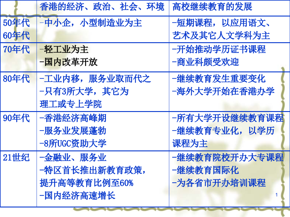 继续教育与专业培训香港高等院校的经验