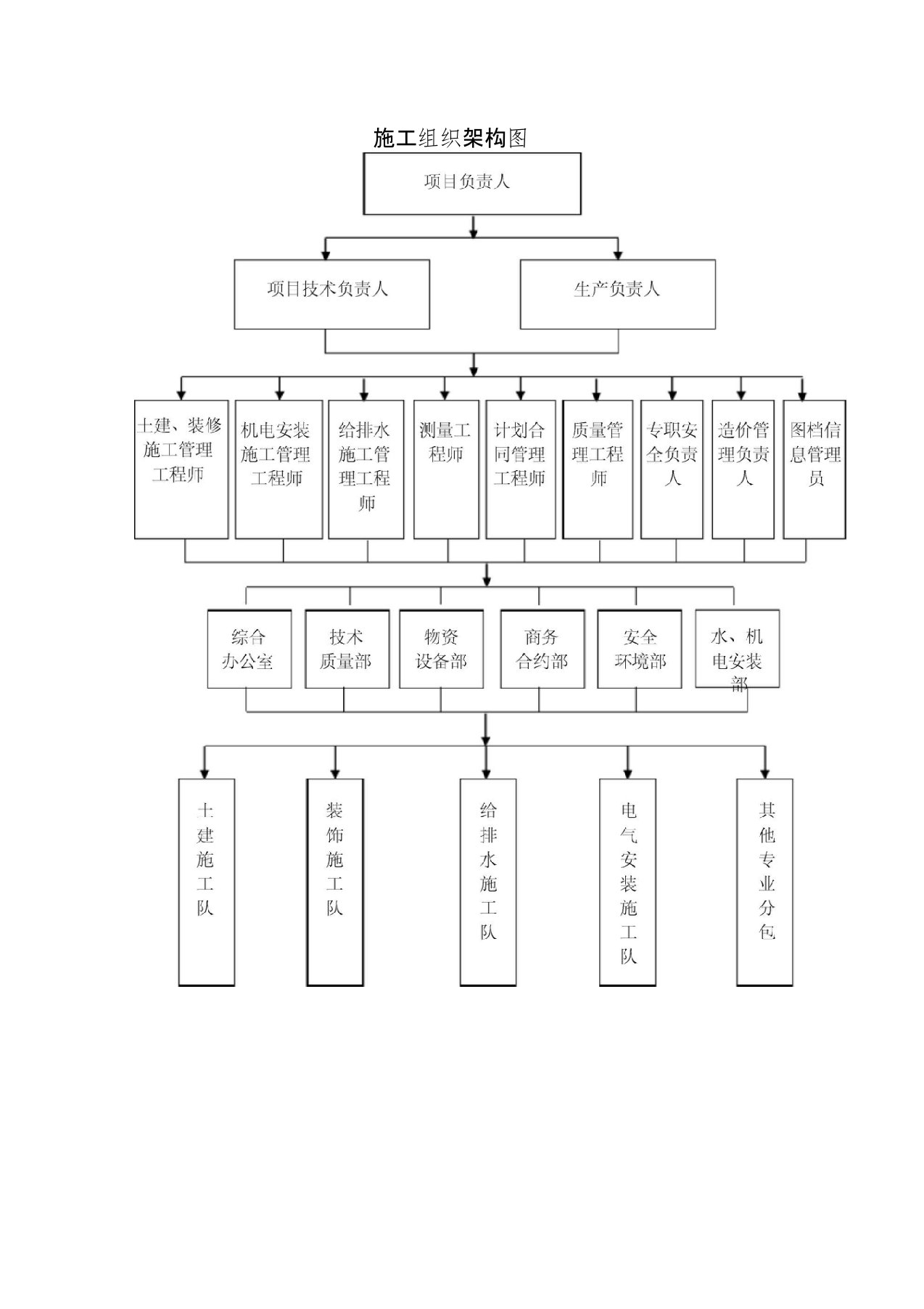 (完整版)施工组织架构图