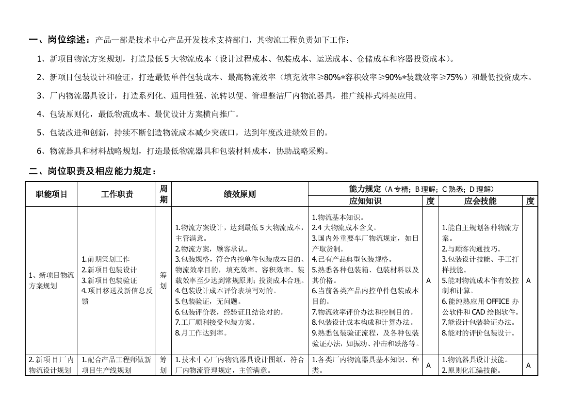 敏孚机械物流工程岗位说明书样本