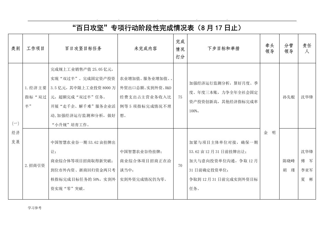 百日攻坚专项行动阶段性完成情况表(8月17日止)