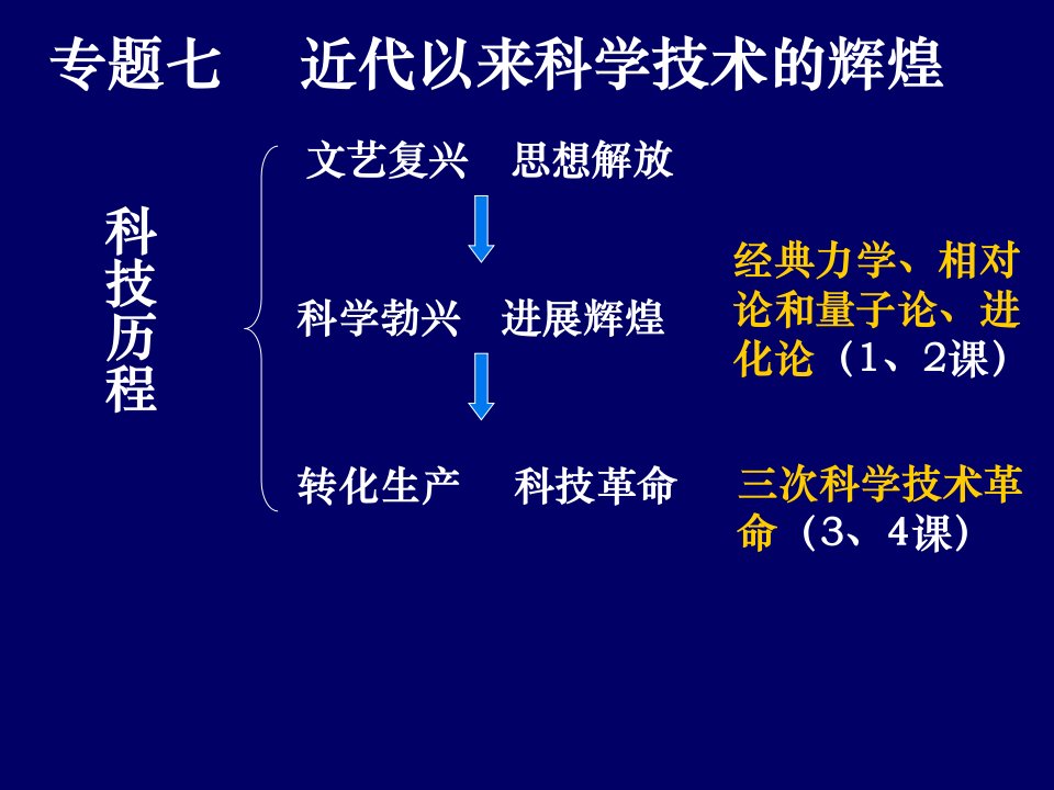 必修三专题七第一课