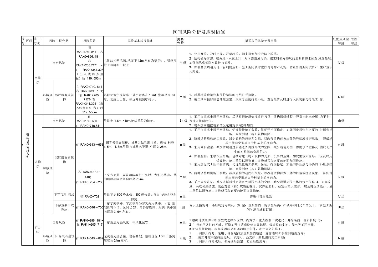 《南京地铁7号线工程风险清单》汇总版区间7.3