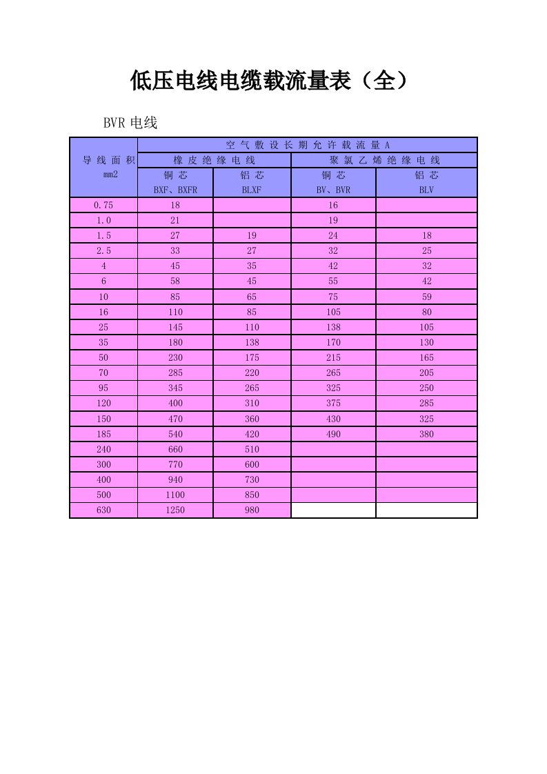 低压电线电缆载流量表全