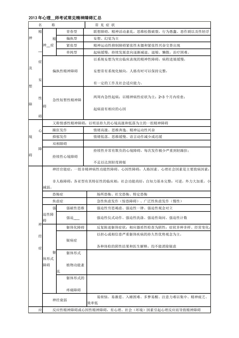 心理咨询师考试常见精神障碍汇总