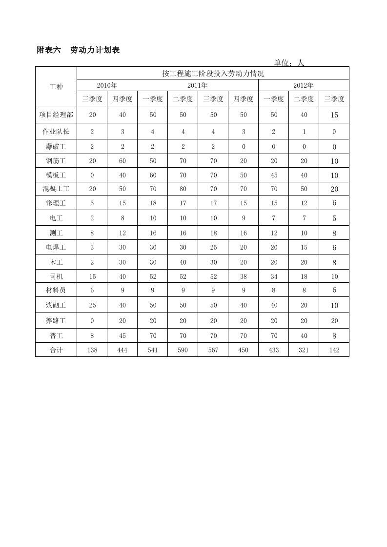 黄姚至昭平公路施工劳动力计划表