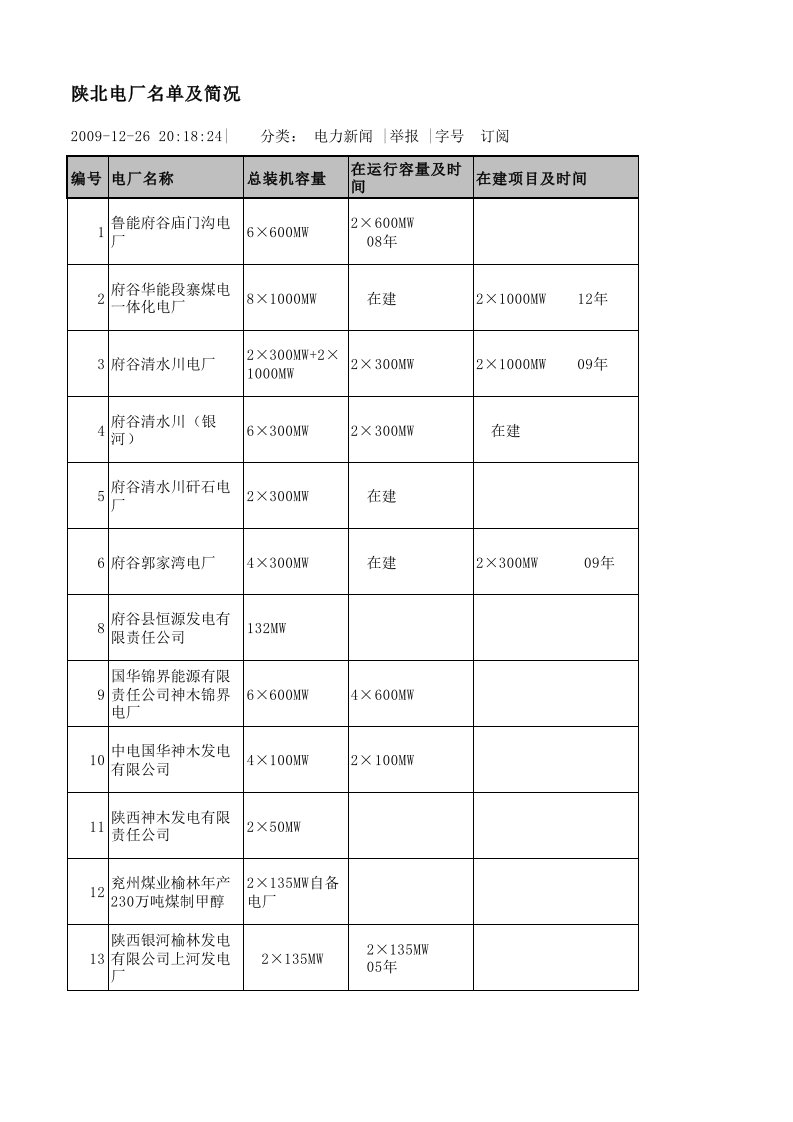 陕北电厂名单及简况