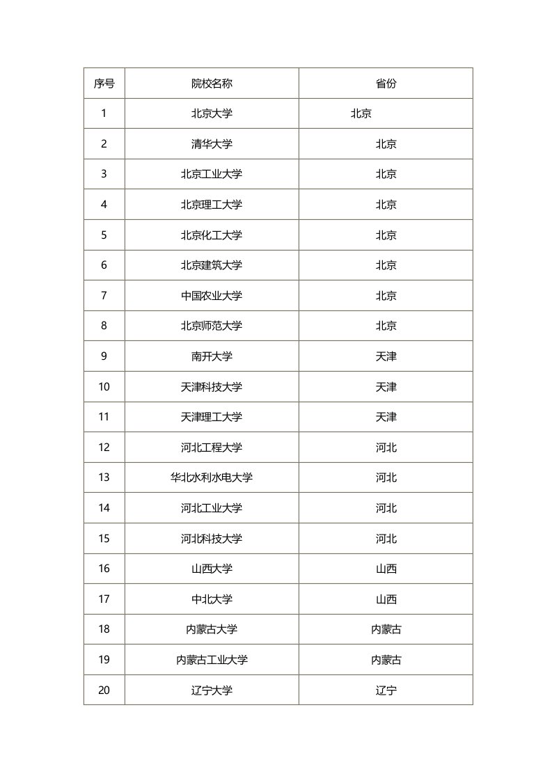 全国开设环境工程专业大学