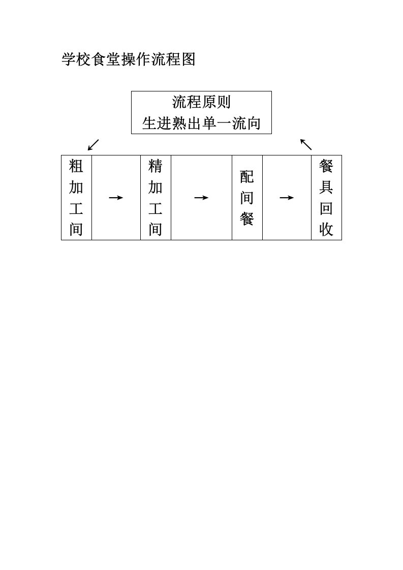 学校食堂操作流程图