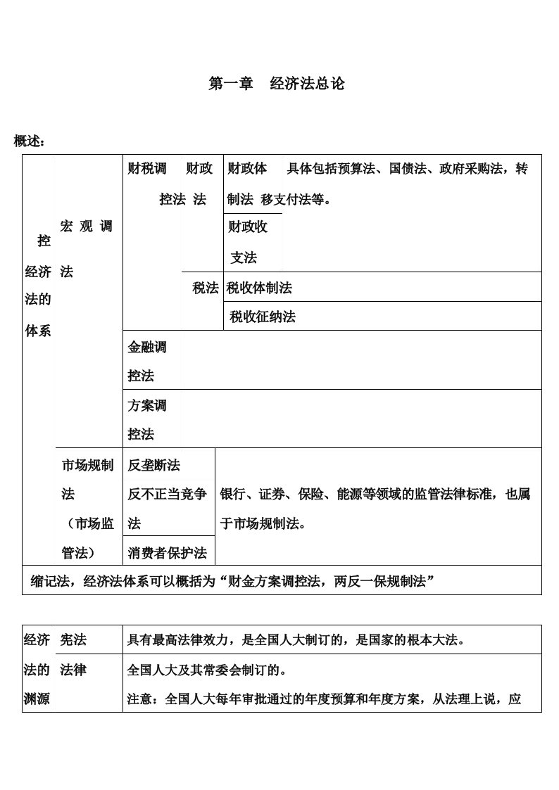 2023年中级经济法知识资格考试重点复习笔记(全套完整版)