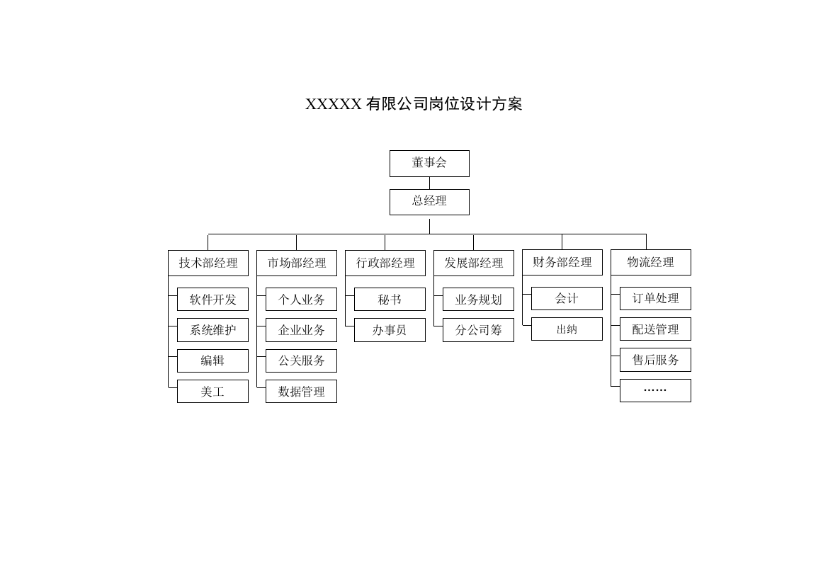 XXXXX科技有限公司岗位设计方案