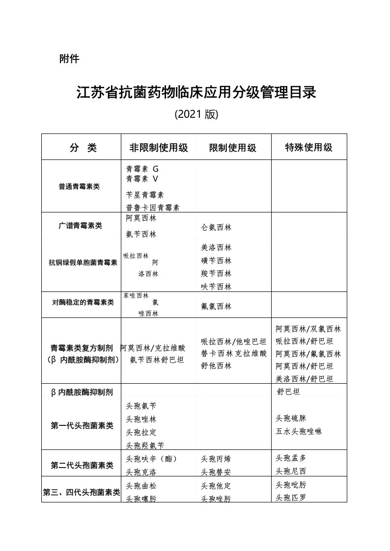 2022江苏省抗菌药物临床应用分级管理目录