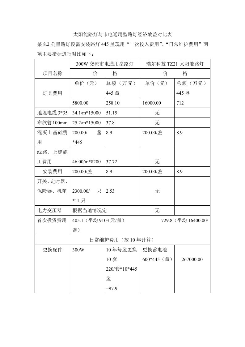 太阳能路灯与市电通用型路灯经济效益对比表