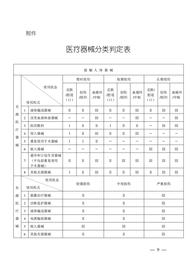 2015.7.14医疗器械分类规则医疗器械分类判定表》