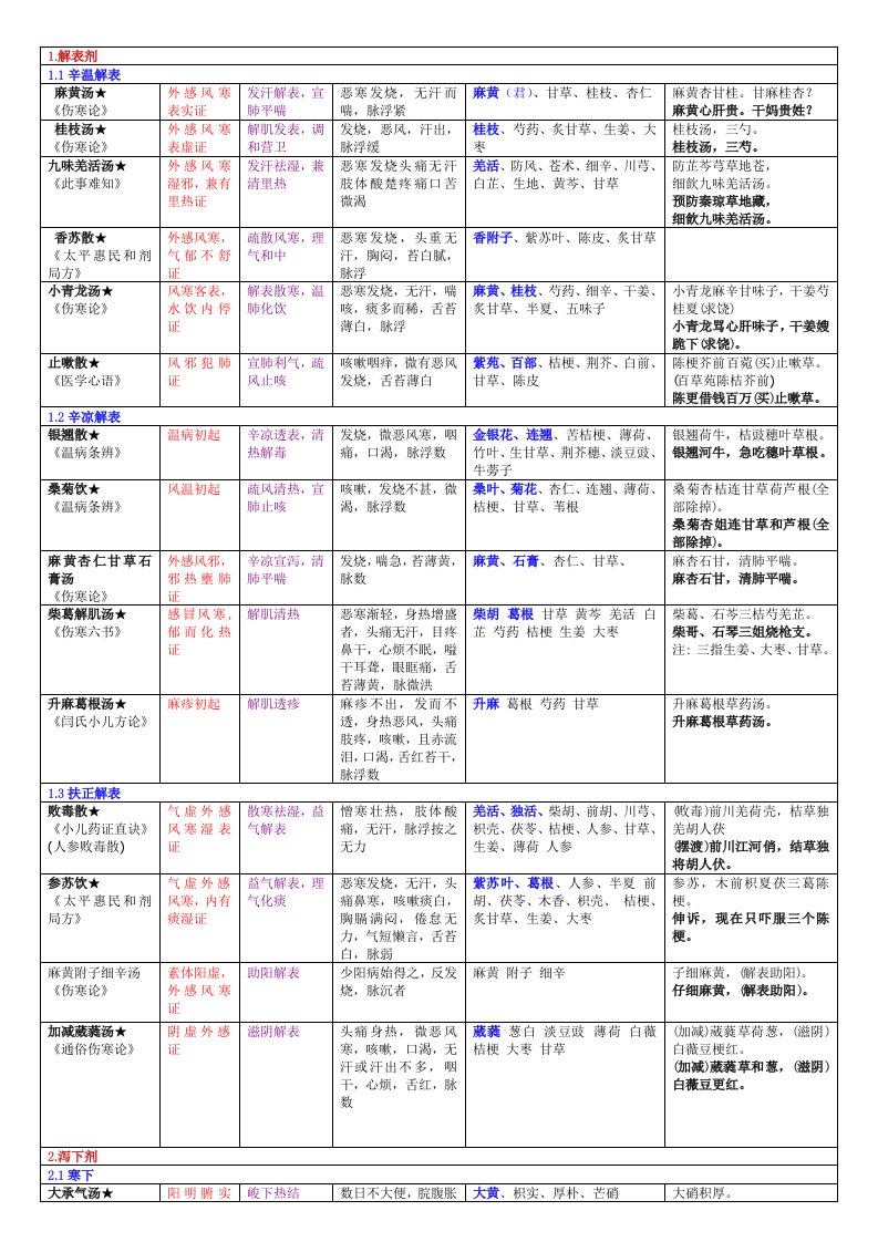 2021年方剂学重点方剂表格整理