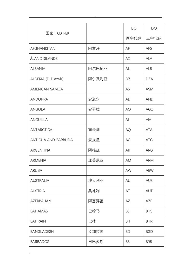 国家二字代码&三字代码