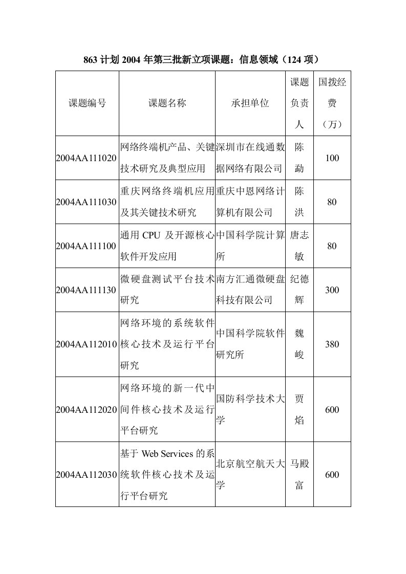 国家863计划2004课题（DOC16）-经营管理