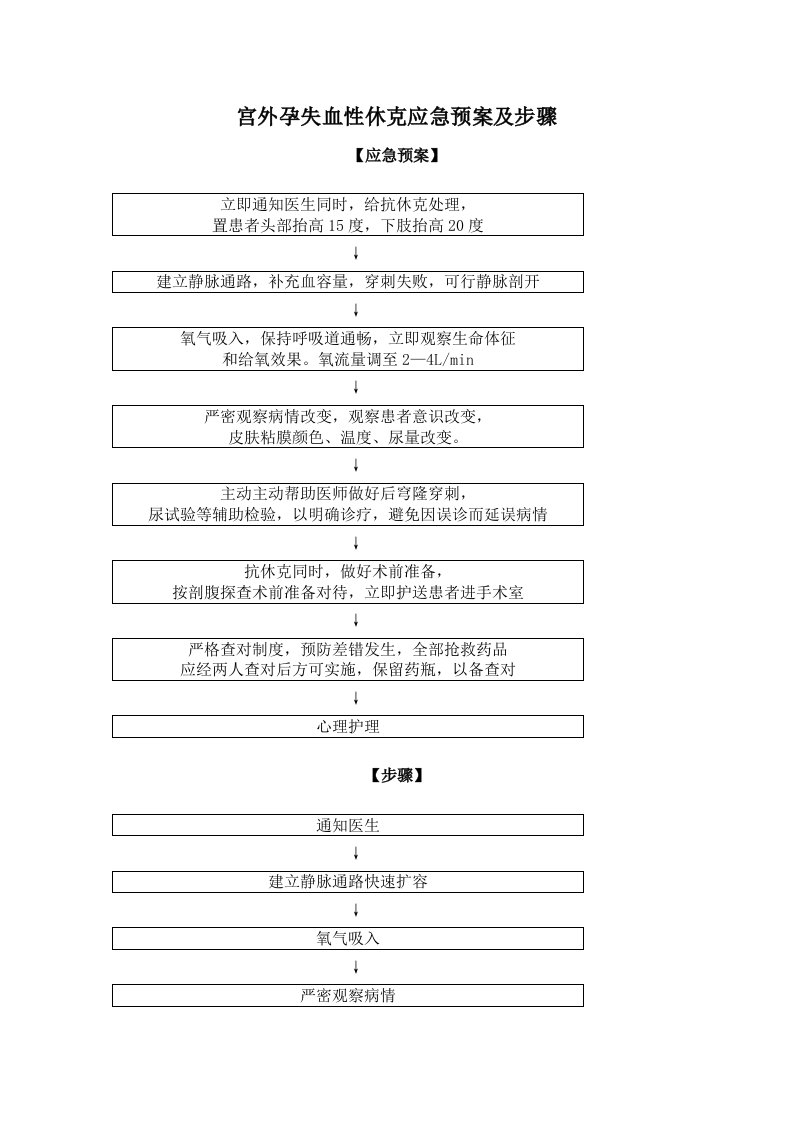 宫外孕失血性休克的应急预案及流程